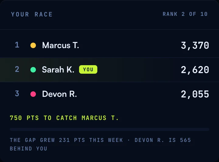 The Your Race panel: three rows showing the rep ahead, you, and the rep behind, with 750 points to catch the leader and a note that the gap grew 231 points this week