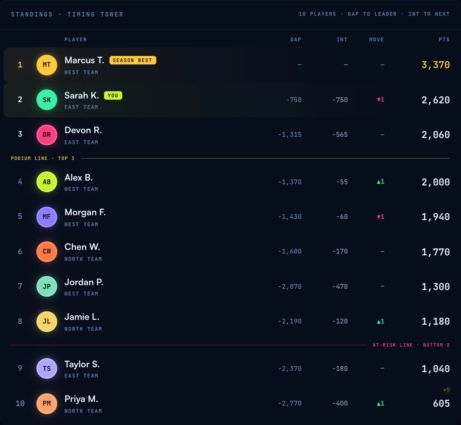 The timing-tower standings: ranked players with GAP, INT, MOVE, and PTS columns, a SEASON BEST chip on the leader, a podium line under the top three and an at-risk line above the bottom two