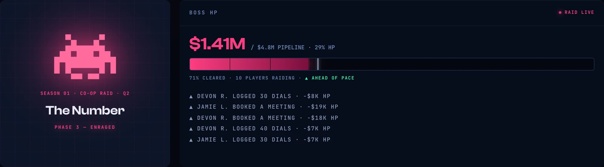 Boss and HP panels close up: $1.41M remaining of a $4.8M pipeline target, 71% cleared, 10 players raiding, ahead of pace, with recent hits in the feed
