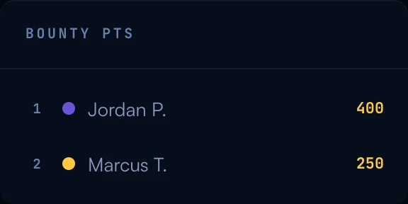 The Bounty PTS leaderboard: Jordan P. leads with 400 points, Marcus T. second with 250
