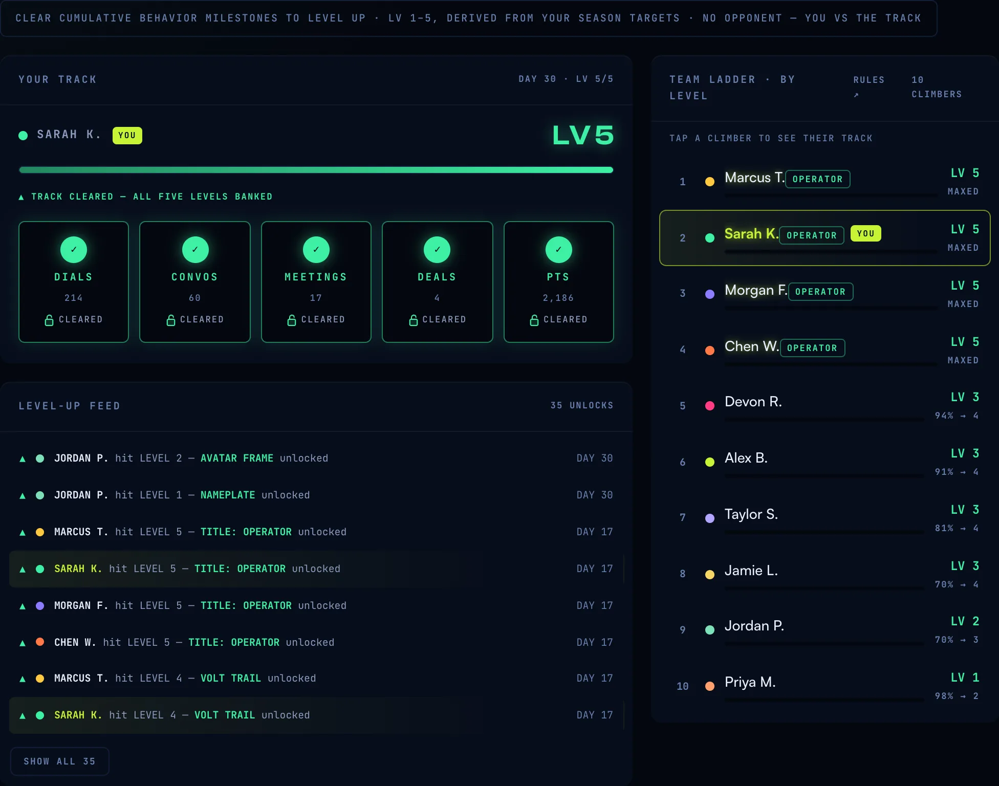 The Climb board in the Grit Board dashboard: a season track at level 4 with a glowing progress bar and five level nodes showing thresholds and unlocks, next to a team ladder ranked by level