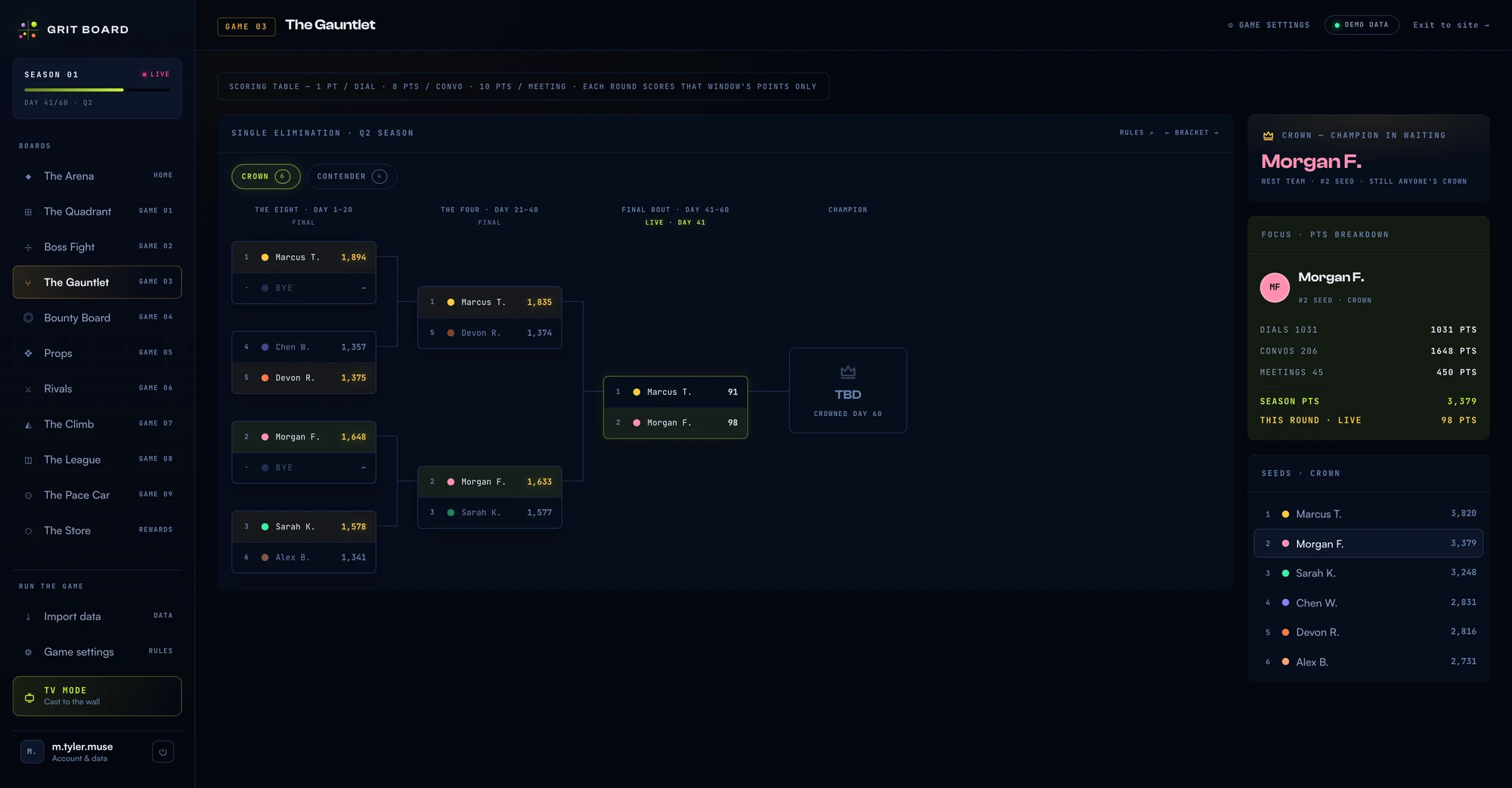 The Gauntlet board in the Grit Board dashboard: a single-elimination bracket with three round columns and a live final, next to a champion-in-waiting card, a points breakdown, and the seed list