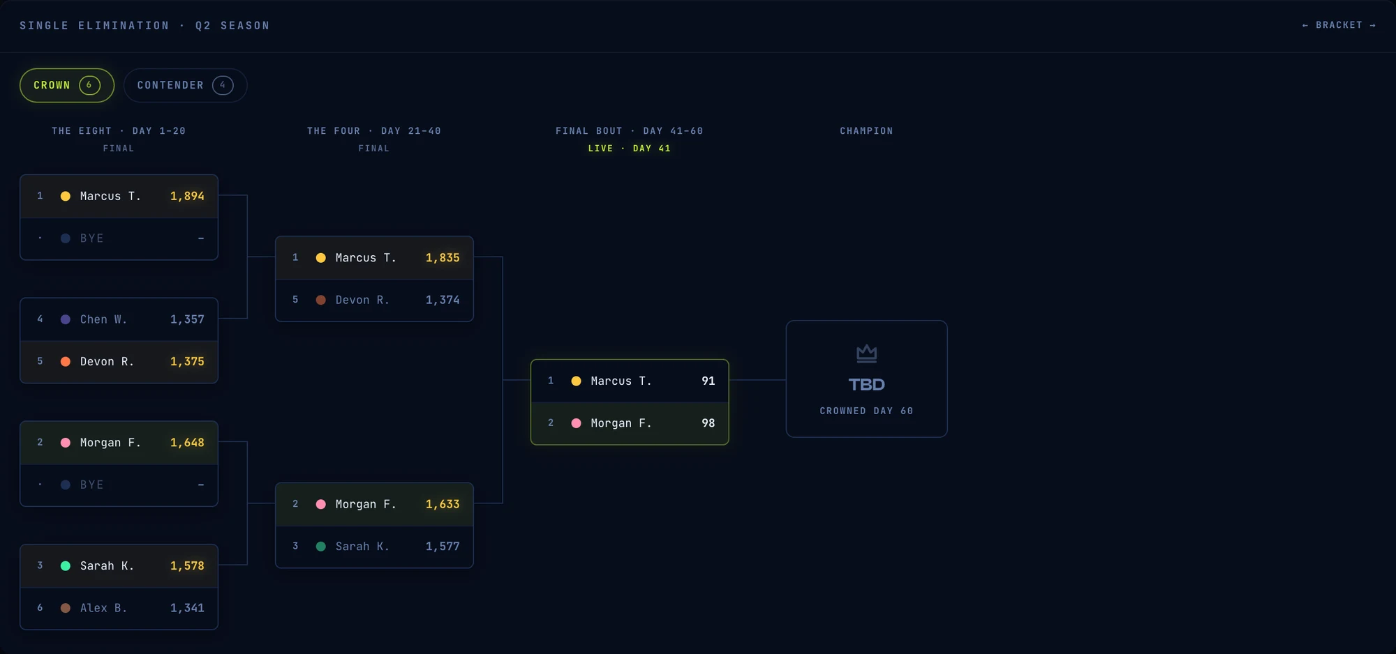 The bracket close up: The Eight day 1–20 final, The Four day 21–40 final, and the Final Bout day 41–60 live with partial scores, champion TBD crowned day 60