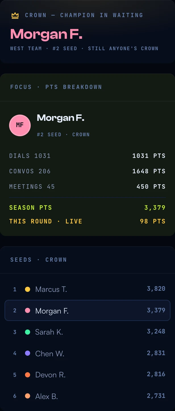 The Gauntlet rail: the champion-in-waiting card, a focused player's points breakdown with dials, convos, and meetings, and the seeds list