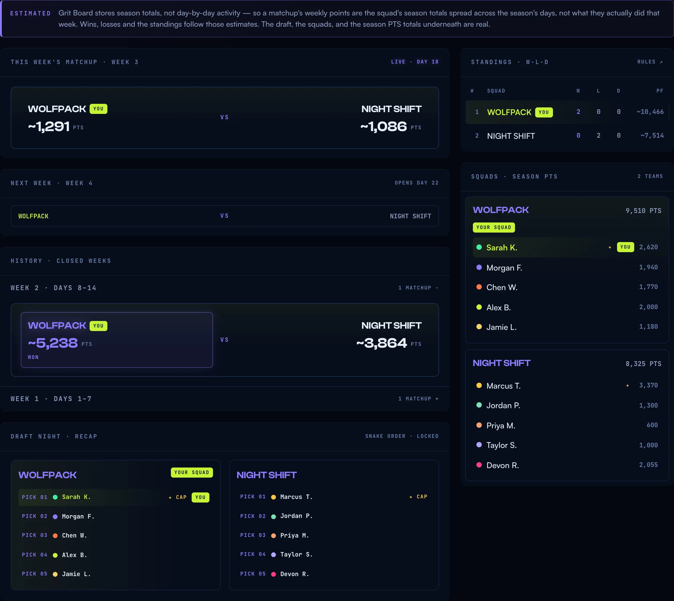 The League board in the Grit Board dashboard: an Estimated note above a live week-three matchup between two squads with tilde-marked scores, next week's preview, closed-week history, the draft recap, W-L-D standings, and squad rosters