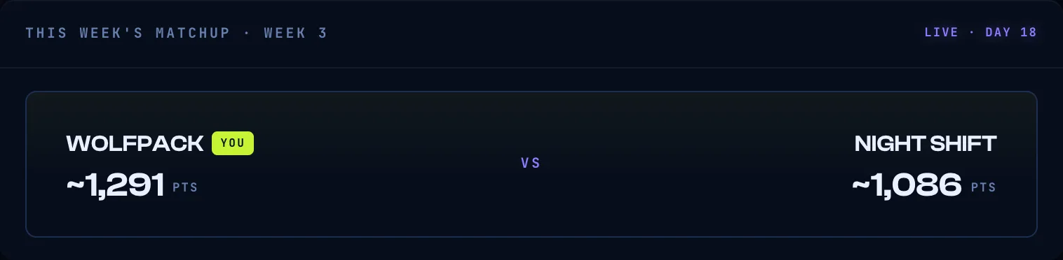 A live matchup card: WOLFPACK at ~1,291 estimated points versus NIGHT SHIFT at ~1,086, week three, day 18