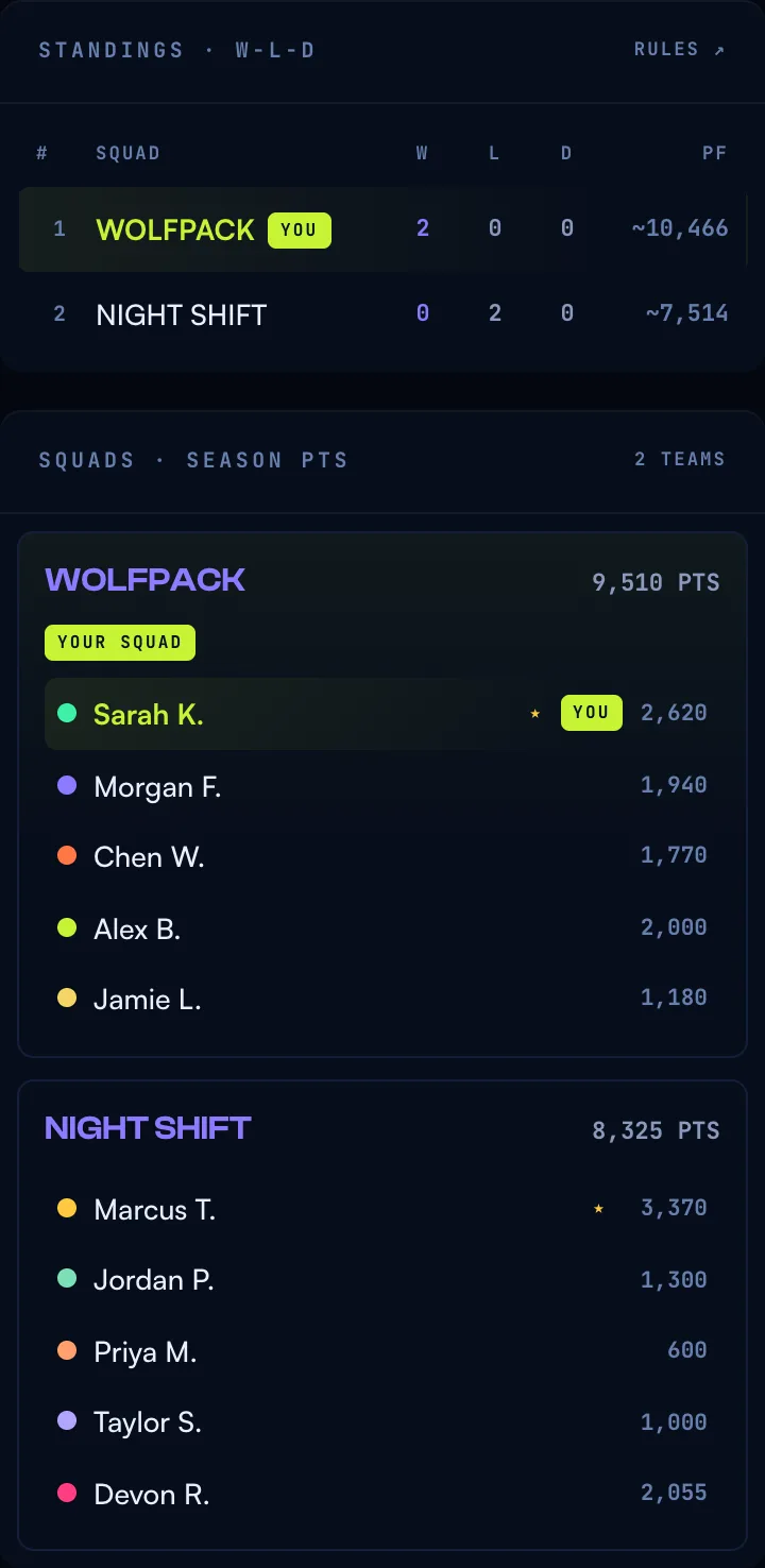 The League rail: W-L-D standings with WOLFPACK at 2-0 and tilde-marked points-for, and both squad rosters with each member's season points
