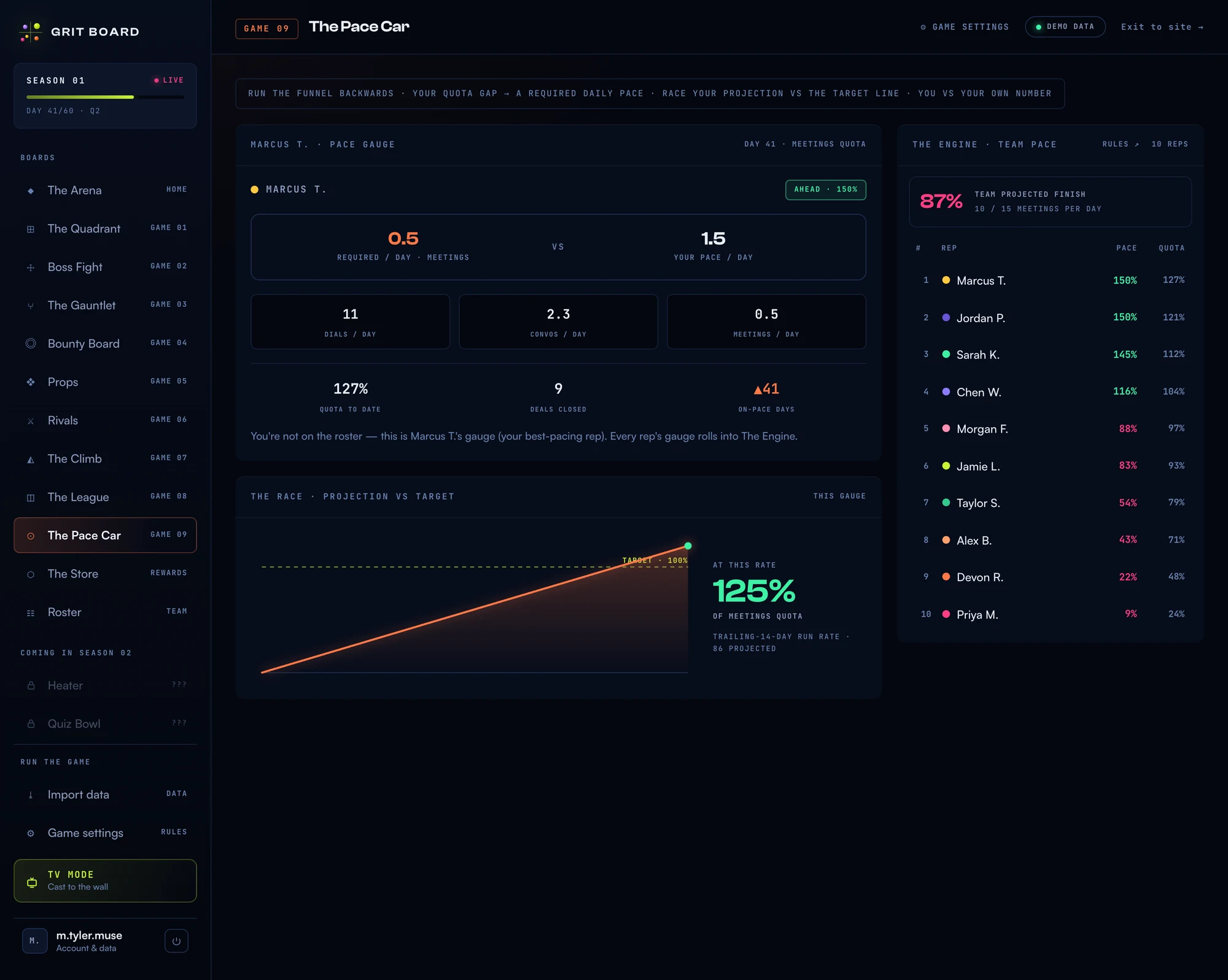 The Pace Car board in the Grit Board dashboard: a rep's pace gauge showing required versus actual daily pace, a projection-versus-target race chart at 125%, and the Engine team-pace panel