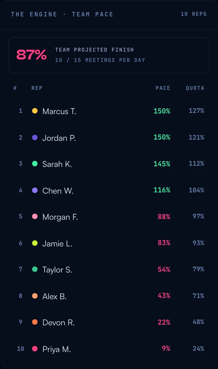 The Engine panel: an 87% team projected finish and every rep listed with their pace percentage and quota attainment