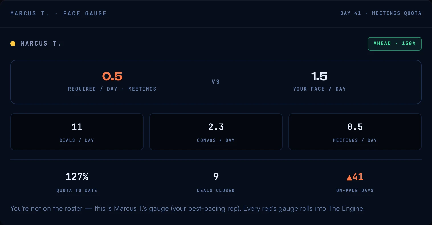 A pace gauge close up: 0.5 required meetings per day versus 1.5 actual, chained to 11 dials and 2.3 convos per day, with the AHEAD 150% band chip and 41 on-pace days