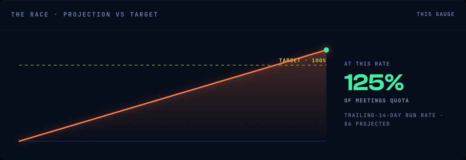 The race chart: an orange projection line climbing past the dashed 100% target line, reading 125% of meetings quota at the current trailing-14-day run rate