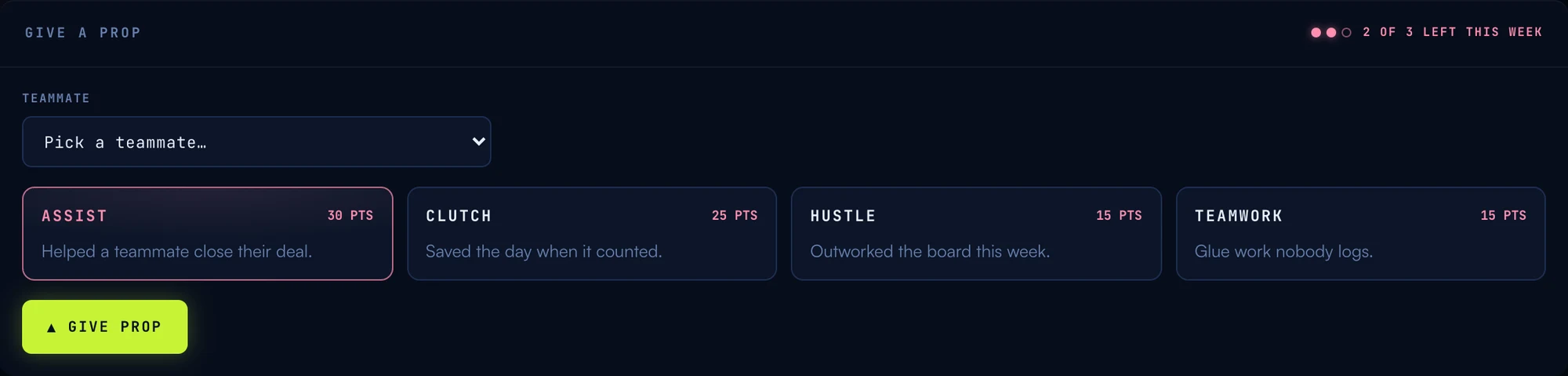 The give-a-prop panel: teammate picker, the four category cards with their points, the give button, and the three weekly budget pips showing two remaining
