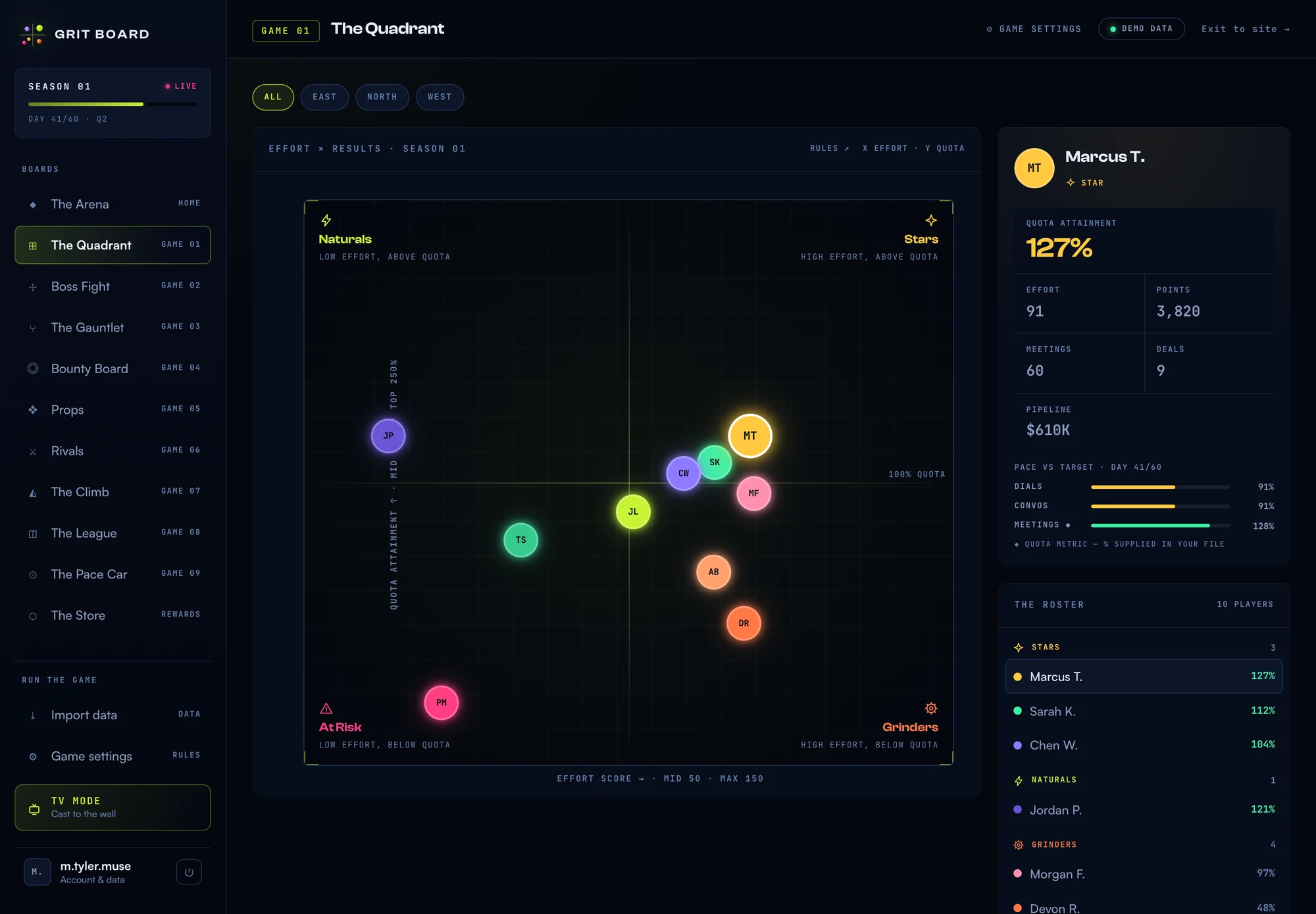 The Quadrant board in the Grit Board dashboard: a dark scatter plot of ten glowing player dots across four zones, with a player detail card and zone-grouped roster on the right