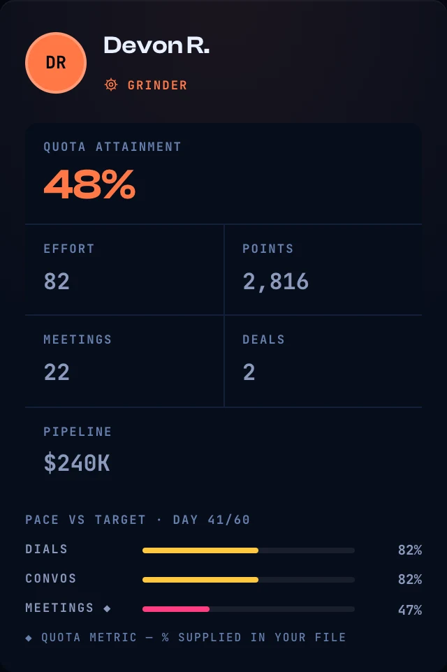 A player detail card for a Grinder: 48% quota attainment, effort 82, and pace-versus-target bars for dials, convos, and meetings