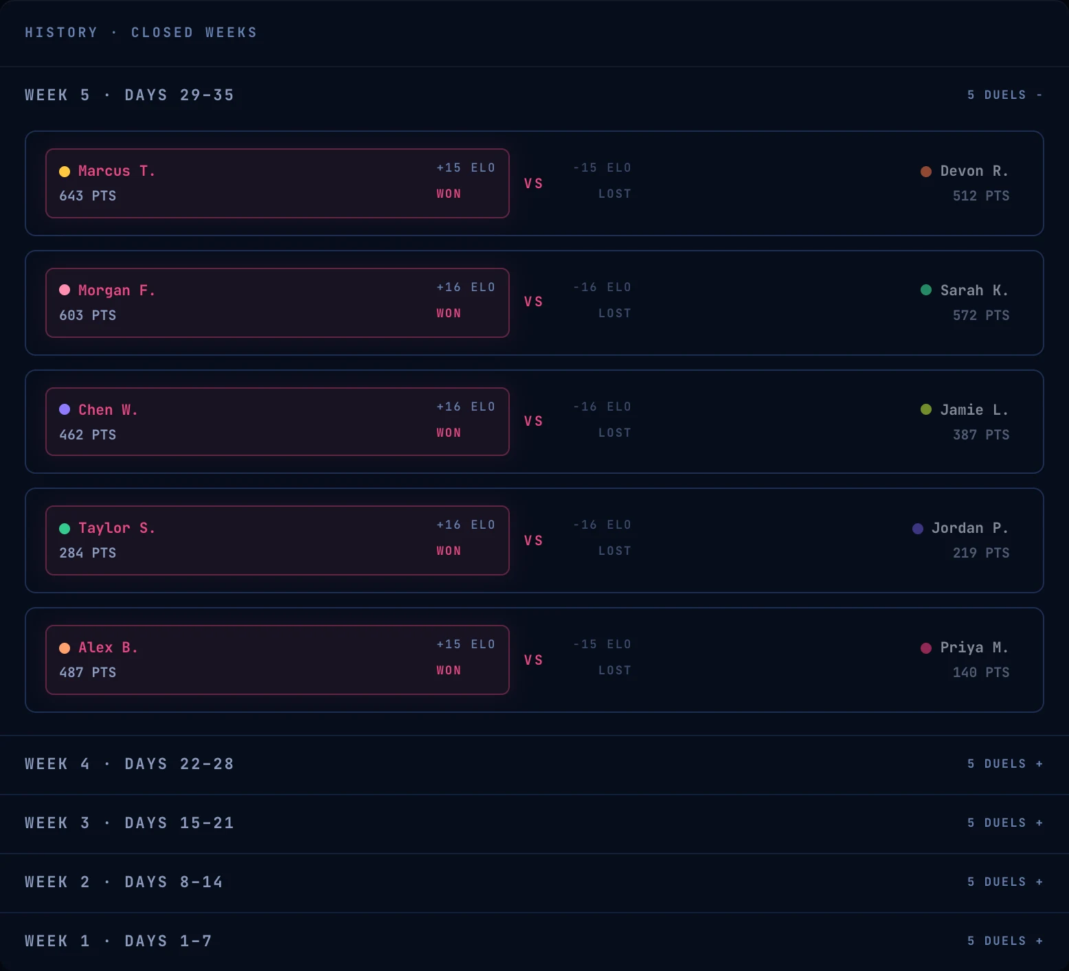 The closed-weeks history: week five's five duels with final scores, winners glowing, and each fighter's Elo change