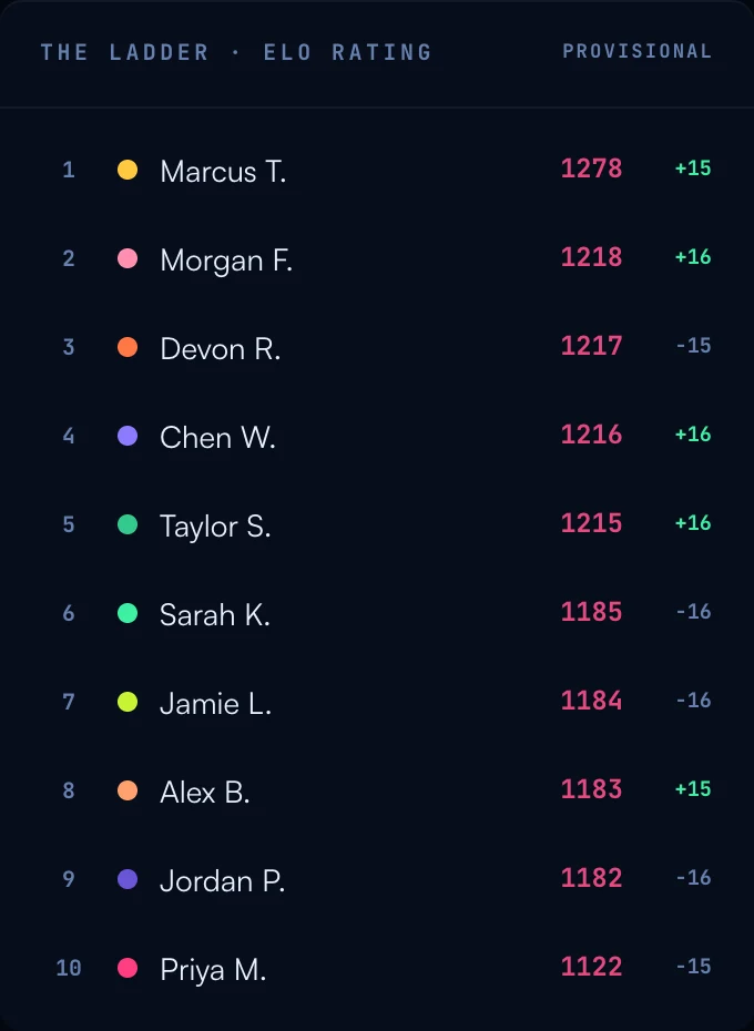 The Elo ladder: ten fighters ranked by rating around 1200, each with the rating change from the last closed week