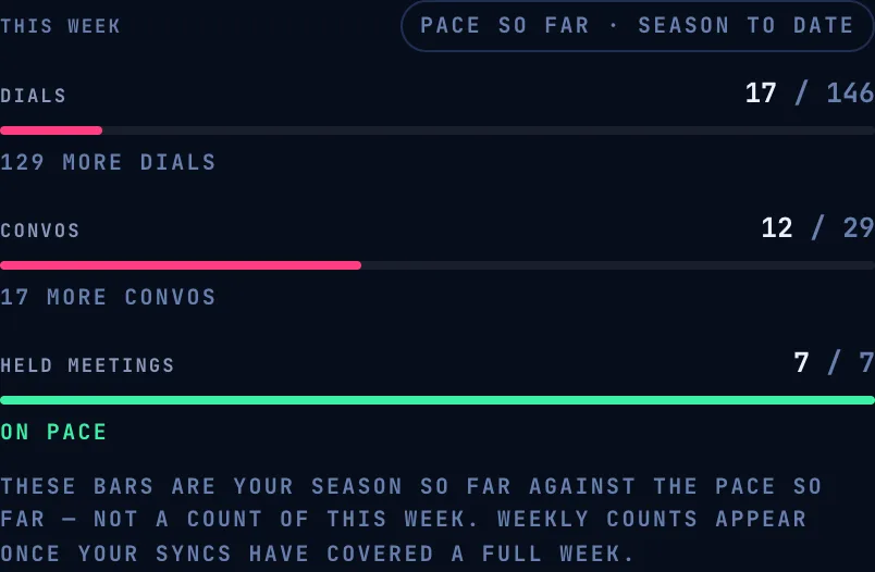 A player card's This Week block tagged PACE SO FAR · SEASON TO DATE: progress bars for dials, convos, and held meetings, each labelled with how many more are needed or ON PACE