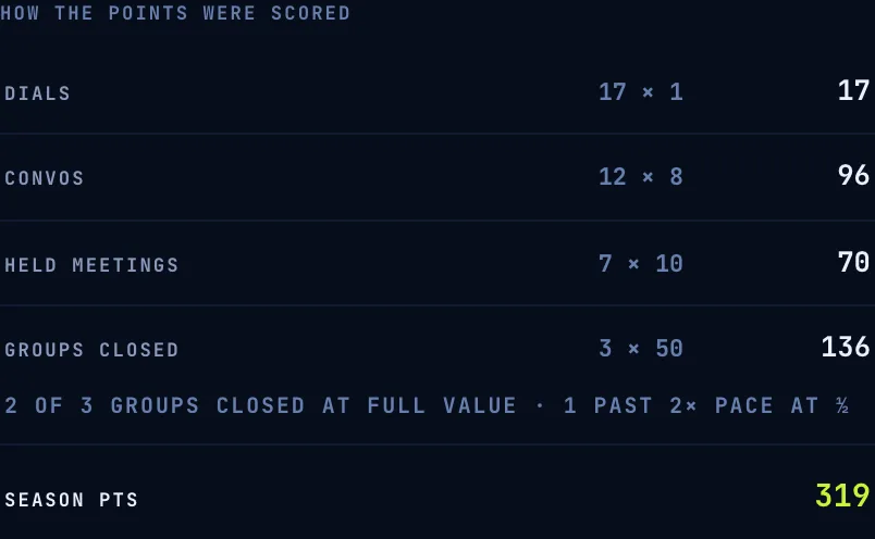 A player card's How the points were scored section: dials, convos, held meetings, and groups closed each shown as count × weight = points, with a plateau note under groups closed and the season PTS total at the bottom