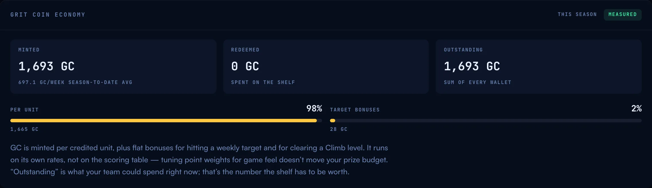 The Grit Coin economy panel tagged MEASURED: minted, redeemed, and outstanding totals, and a per unit versus target bonuses breakdown
