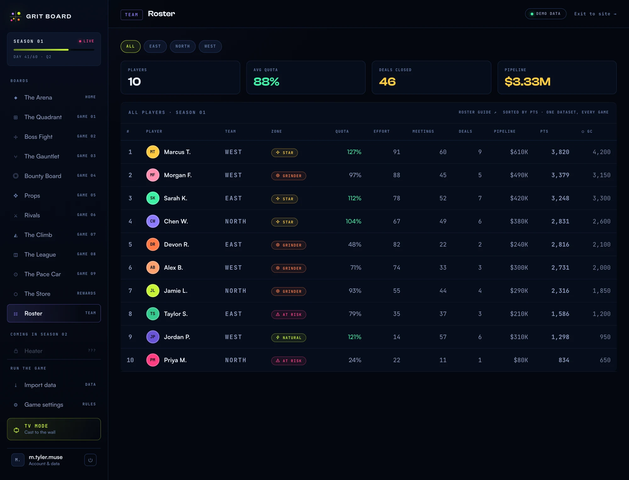 The Roster tab: team summary tiles for players, average quota, deals closed and pipeline, above a table of all ten players with zone chips, quota, effort, metrics, points, and Grit Coin balances