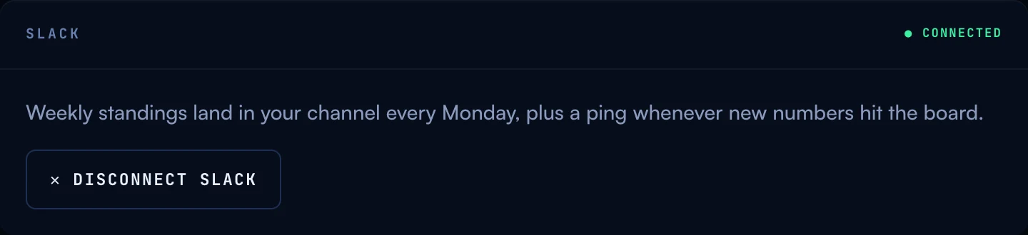 The Slack panel connected: weekly standings land every Monday plus a ping when new numbers hit the board, with a disconnect button