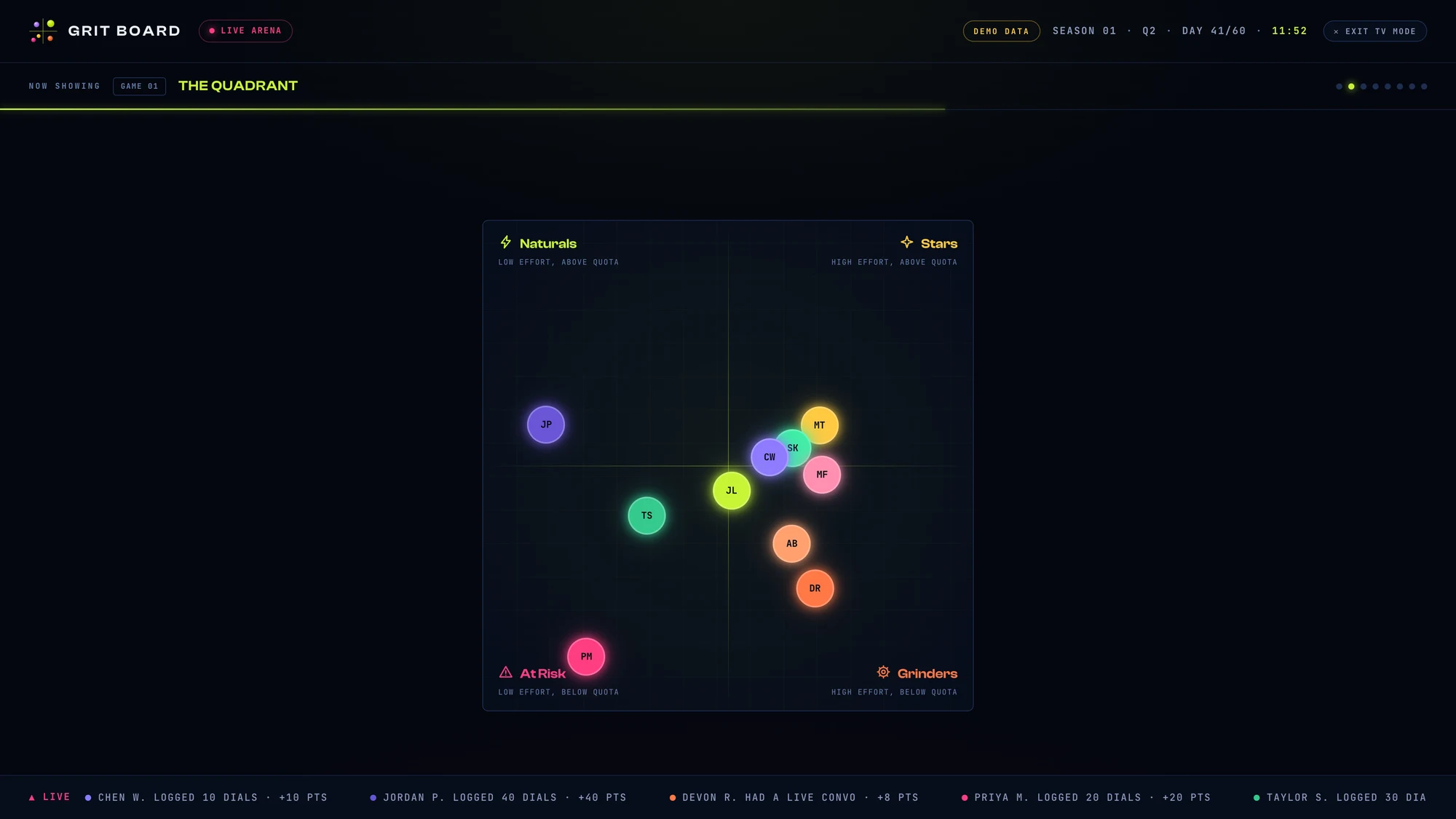 TV mode rotated to The Quadrant: the four-zone scatter plot rendered wall-size, with the scene dots top right and the live ticker below