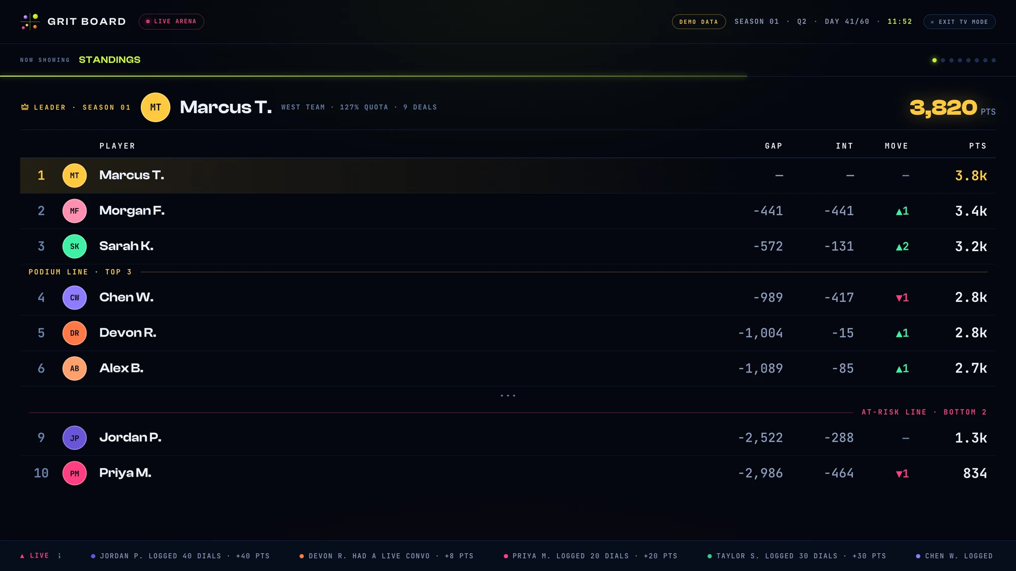 TV mode showing the standings: a leader band for Marcus T. at 3,820 points above the full timing tower, with a live activity ticker along the bottom